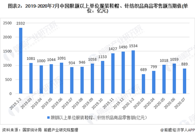 2020年我國女裝行業市場現狀與發展趨勢 渠道增長以直營為主，針紡織品持續創新
